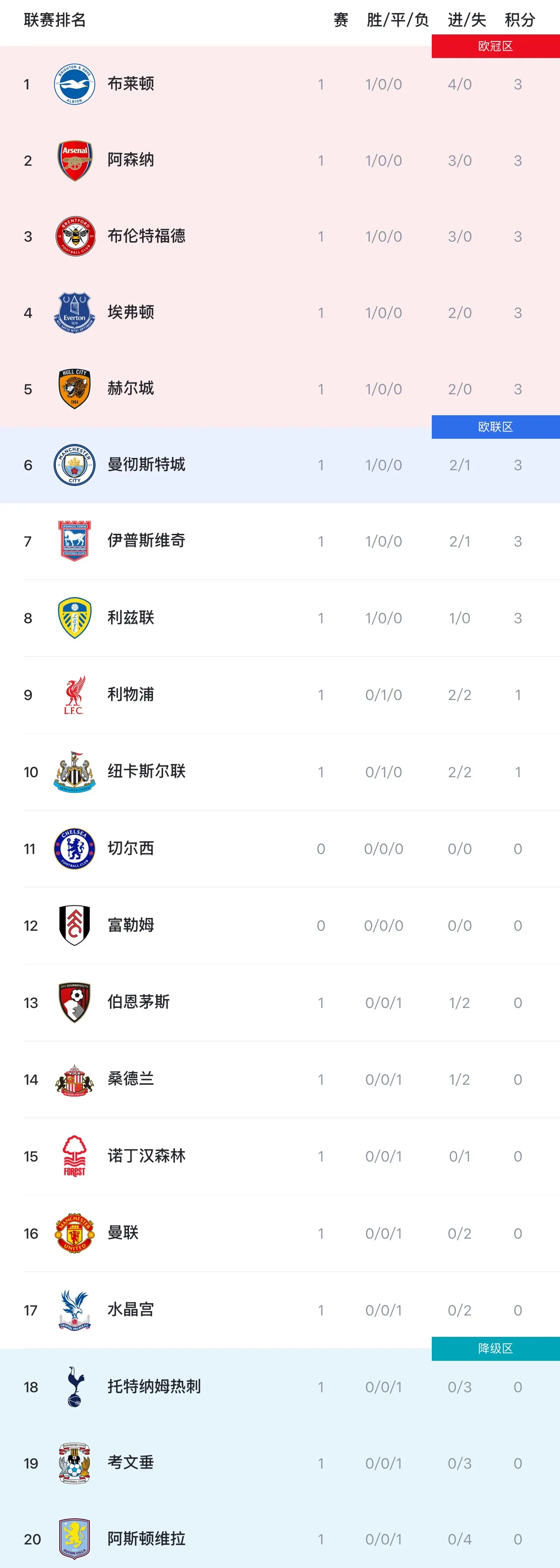 英超积分榜：布莱顿大胜领跑，枪手第二，曼联热刺输球垫底