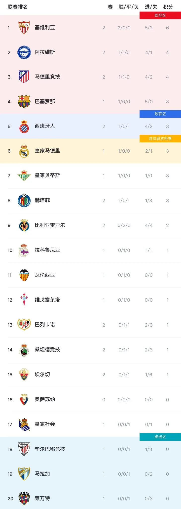 西甲积分榜：塞维利亚连胜领跑，巴萨皇马少赛分列第四第六